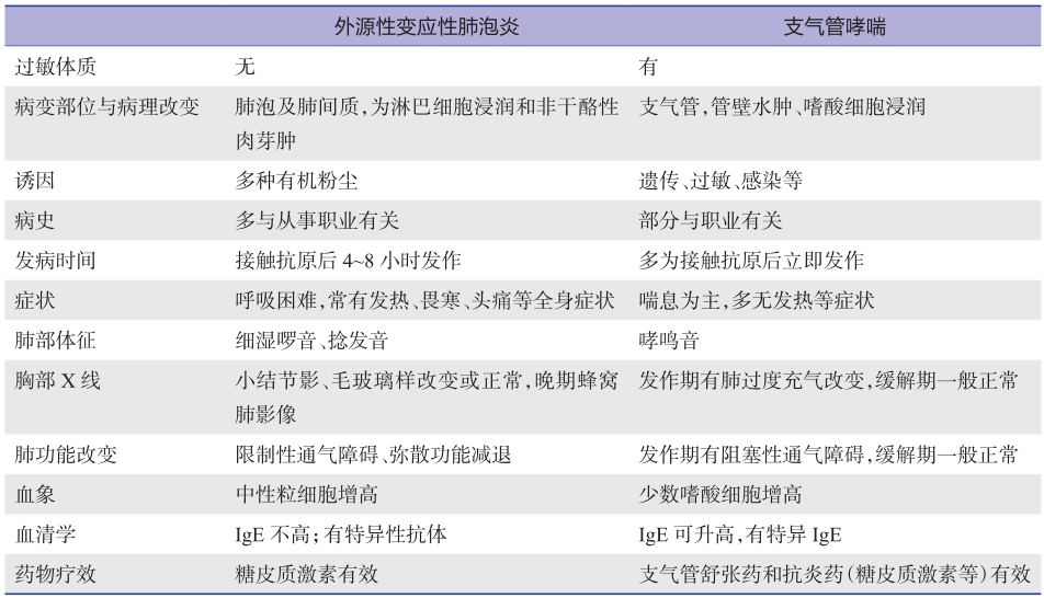 表3 外源性变应性肺泡炎与支气管哮喘的鉴别.jpg